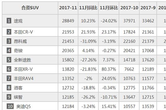 2017年11月合股SUV销量排行 途观勇夺冠军！CRV屈居第二！