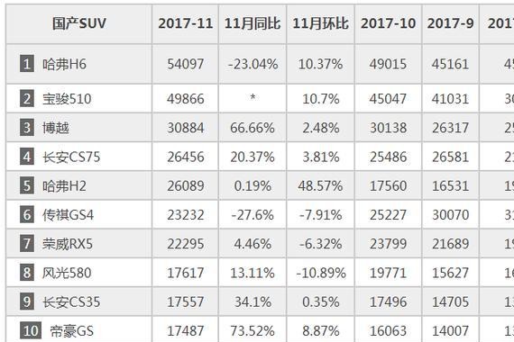 2017年11月国产SUV销量排行 哈弗H6夺冠！宝骏510屈居第二！