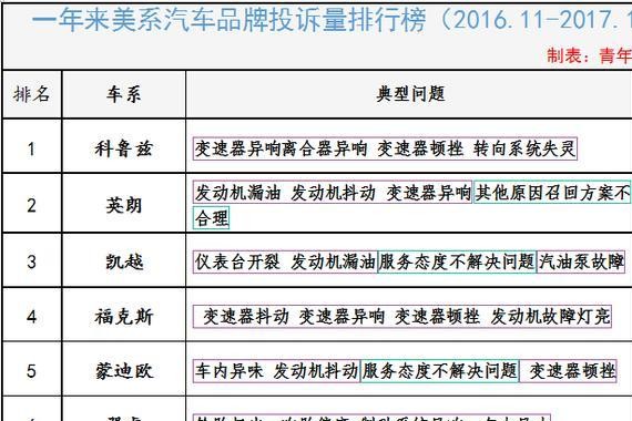 一年来美系汽车品牌投诉量排行榜，有你的爱车吗？