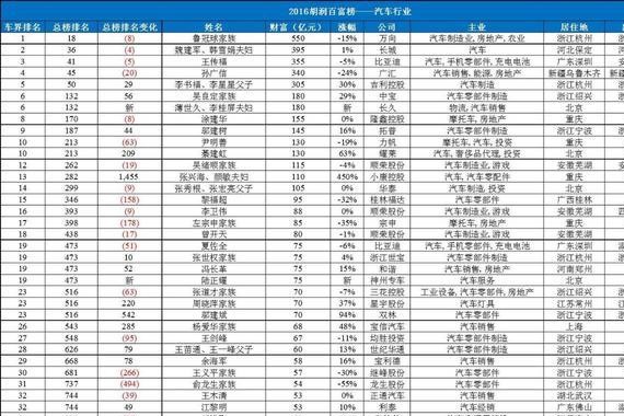 中国车企大佬谁最有钱？