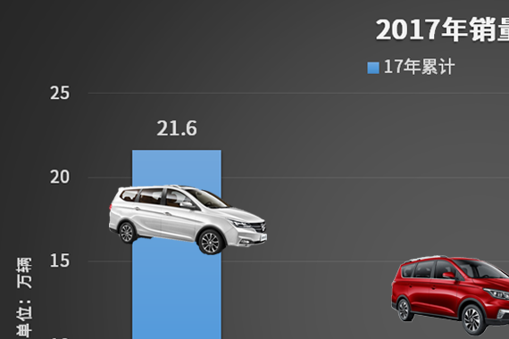 数据不骗你，8万元能买的家用7座车这3款哪个强？