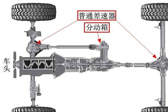 买四驱SUV必需明白的两个老成绩：中间差速器与轮间差速器