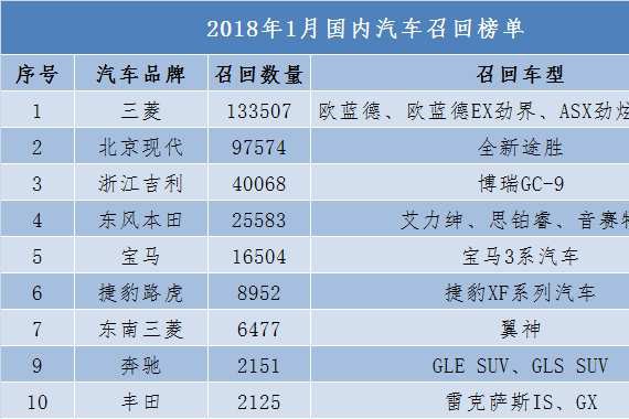 1月中国召回33万辆汽车：三菱、北京现代占7成，有你爱车吗