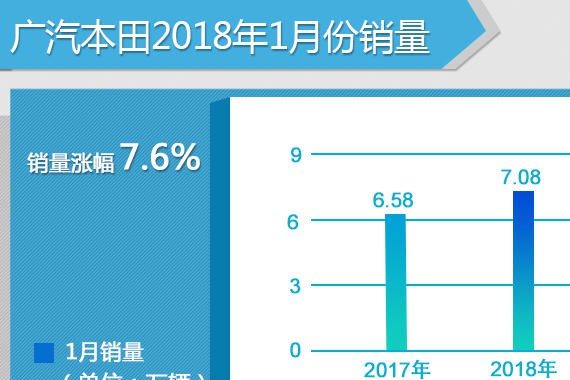 广汽本田1月销量7.08万辆 同比增长7.6%