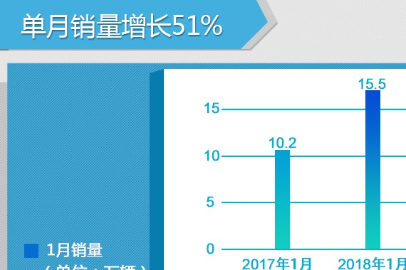 吉利单月销量超15万辆 将推至少10款车