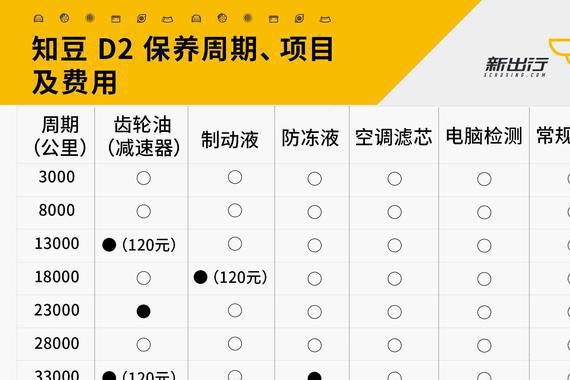 我们调查了 10 款热门车型 揭秘新能源汽车保养