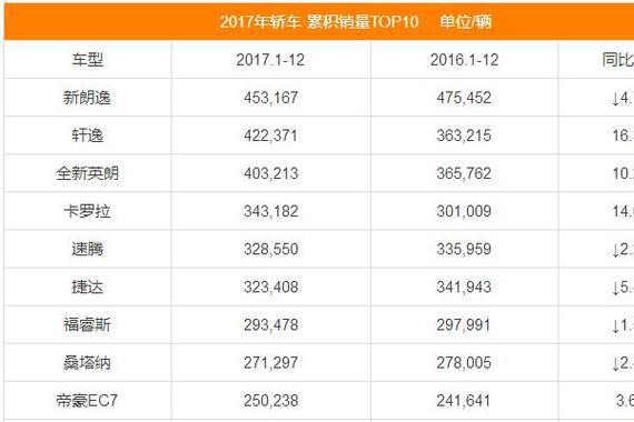 2017年度卖得最好的10款轿车！