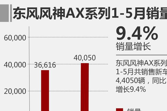 SUV一枝独秀，轿车拖后腿，风神20万销量目标，靠谱么？