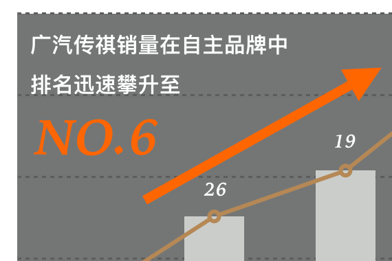 在未来，一说到中国汽车，就会联想到传祺。