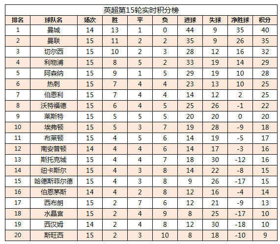 英超第15轮最新积分榜综述:阿森纳跌出前四,曼联落后曼城5分!