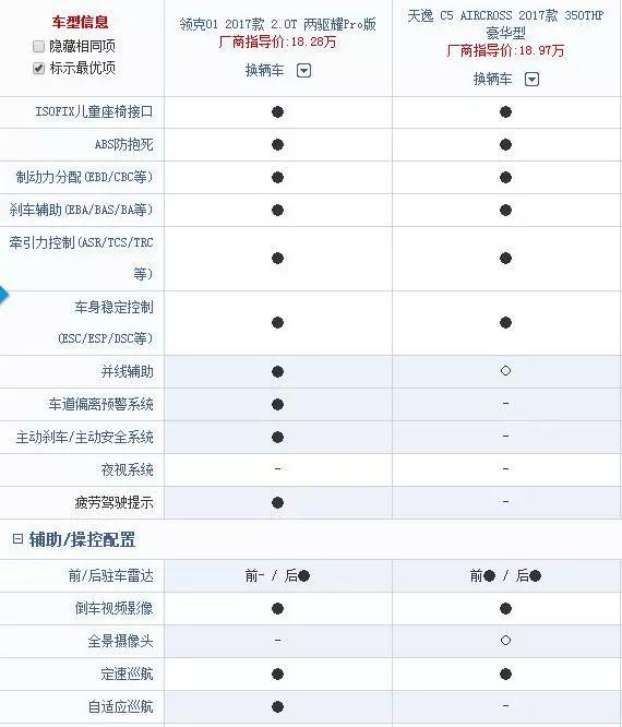 自主合资同台竞技 领克01 pk 天逸 c5 aircross 花落谁家?