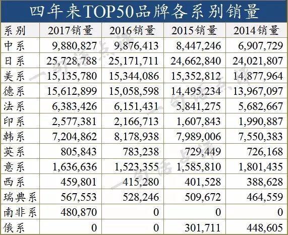 全球最畅销汽车品牌TOP50：中国车最多，但有一大缺憾