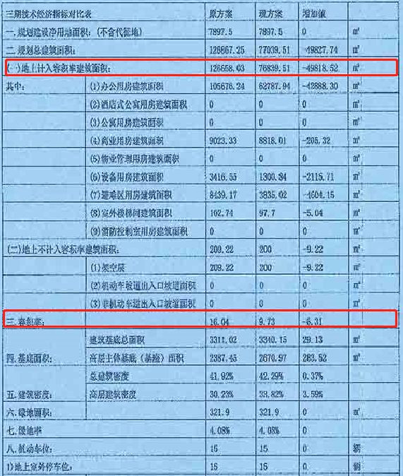 矮大紧!成都一项目申请自减24层,少了近5万㎡