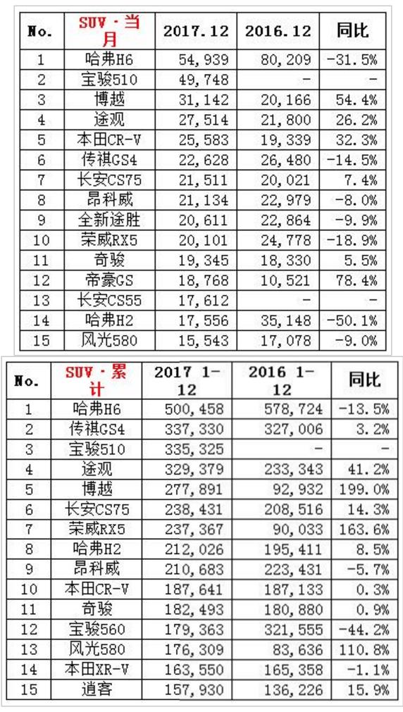 2017汽车销量排名出炉，上汽大众/通用双破200万，宏光单月7.6万