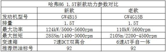 8.3万哈佛H6、8万众泰T600、7.9万传祺GS4，家用买哪款合适？