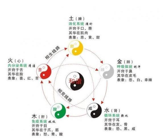 五行缺什么补什么为什么是不合理、不科学的？