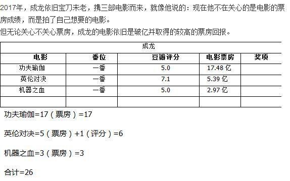 盘点2017年大陆男演员电影票房排行榜,古天乐