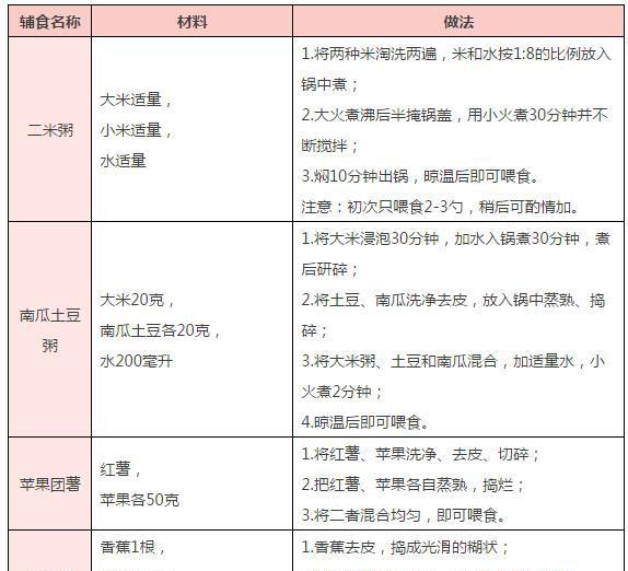 7个月宝宝可以吃这些辅食了 食物从全流质变成半流质