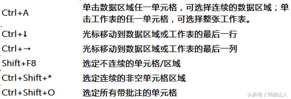 快速熟悉电脑的50个快捷键，让你成为键盘达人！