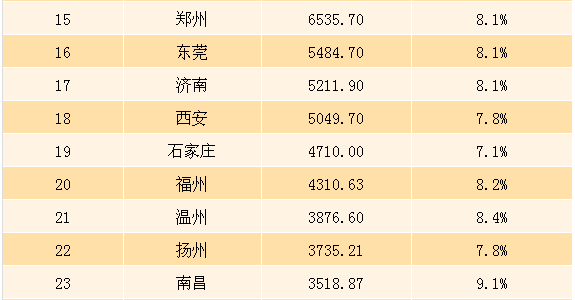 西北第一大城市,2017年前三季度GDP超5000亿