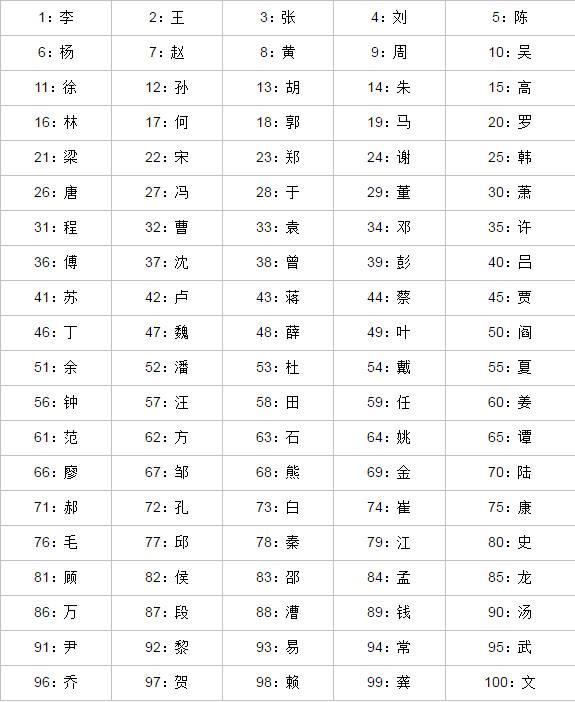 2018年中国第一大姓有多少人？接近一亿！！