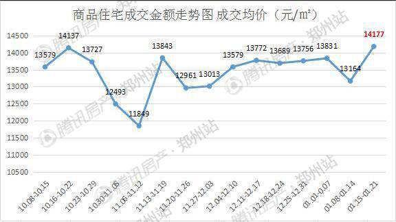郑州房价又涨了?2018年一月楼市房价数据