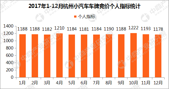 2017年1-12月杭州小汽车车牌竞价数据分析