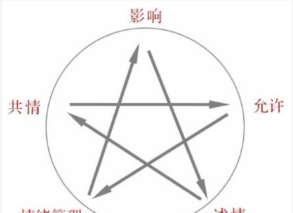 学会爱的五种能力，发现幸福之路!