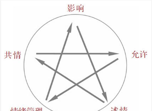 学会爱的五种能力，发现幸福之路!