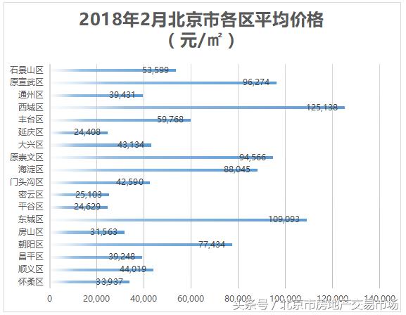 2018年2月北京各区房价排行榜