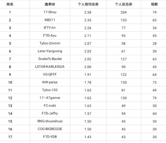 绝地求生:职业战队和个人场均击杀排行出炉,韦