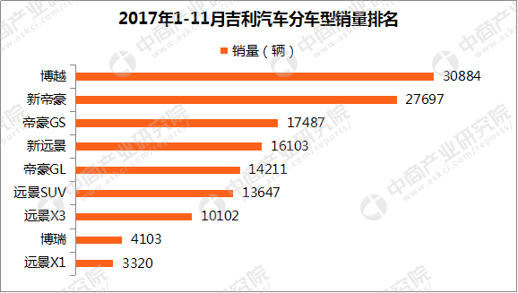 2017年11月吉利汽车销量分析:累计销量已破百