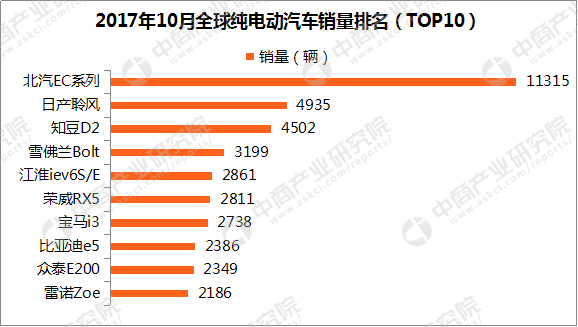 2017年10月纯电动乘用车销量排行榜:中国品牌