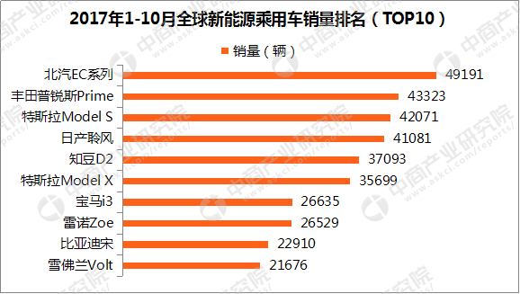 2017年1-10月全球电动汽车销量排名:北汽EC第