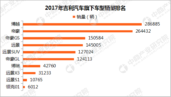 2017吉利/长城/长安销量对比：销量均破百万 吉利领跑自主车企