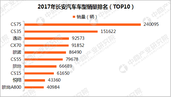 2017吉利/长城/长安销量对比：销量均破百万 吉利领跑自主车企