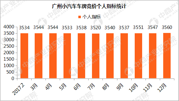 2018年1月广州小汽车车牌竞价数据分析