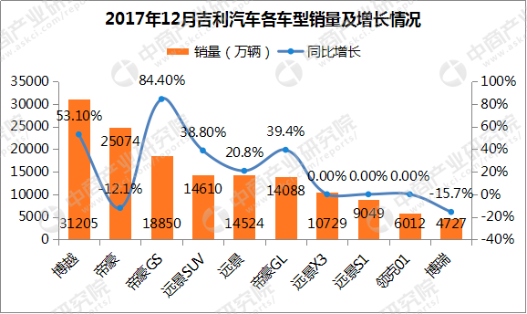 2017吉利/长城/长安销量对比：销量均破百万 吉利领跑自主车企