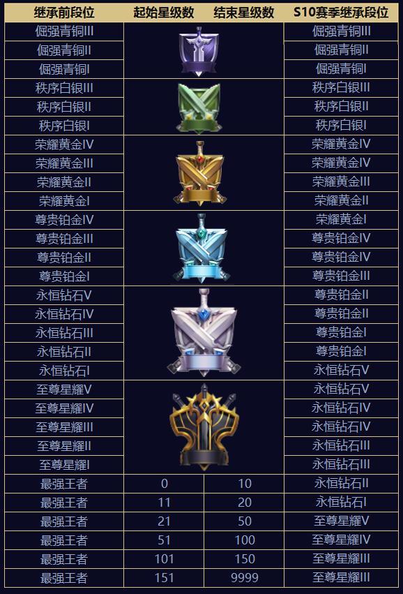 王者荣耀 提前告诉你的s10赛季是什么段位 青铜不要担心不会掉