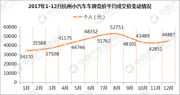 2017年1-12月杭州小汽车车牌竞价数据分析