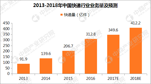 京东快递员收入_2018快递行业收入