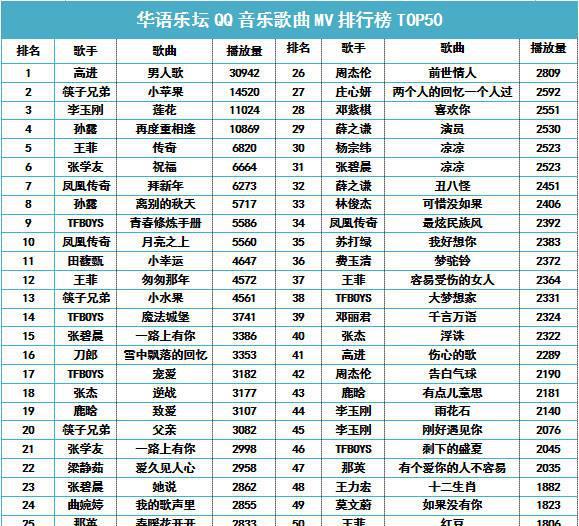 2018QQ音乐歌手排行榜及海外歌手排名,你意外