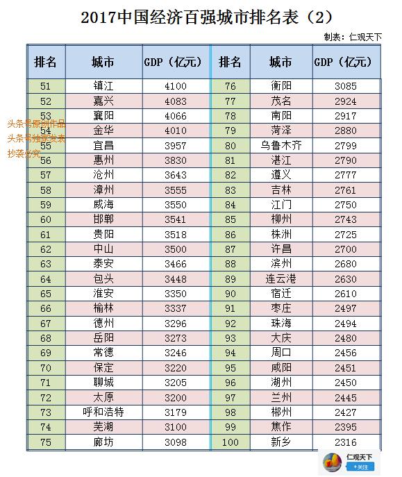 中国经济百强城市排行,前43名迈进发达国家门