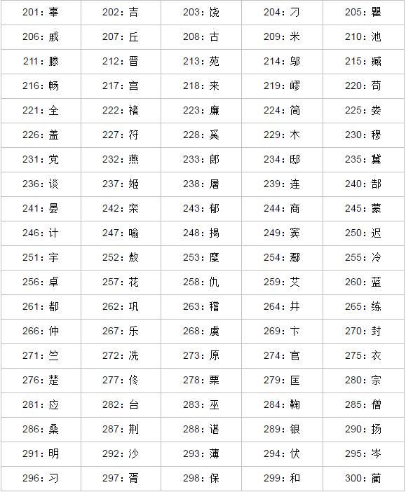 2018年中国第一大姓有多少人？接近一亿！！