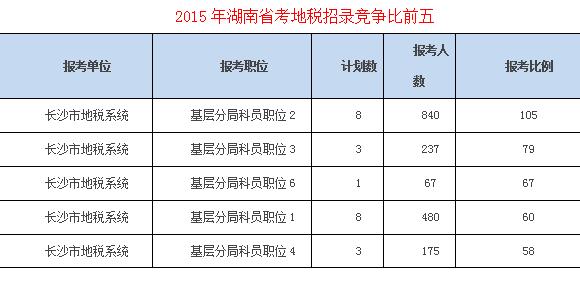 2018 湖南省考最热门的职位-湖南地税 没有之