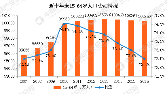 中国人口增长趋势图_人口发展趋势预测