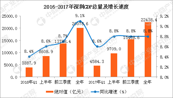 2017年深圳各区GDP排行榜:龙岗反超福田 南山