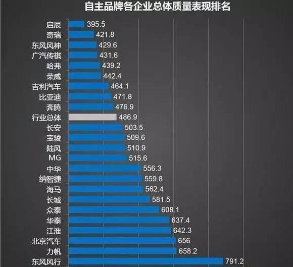 质量最差的五大汽车品牌，一个月修一次，一年后成废铁！