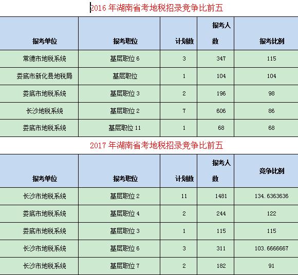 2018 湖南省考最热门的职位-湖南地税 没有之