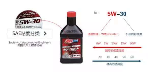 汽车机油多久换一次最合适？看时间还是公里数